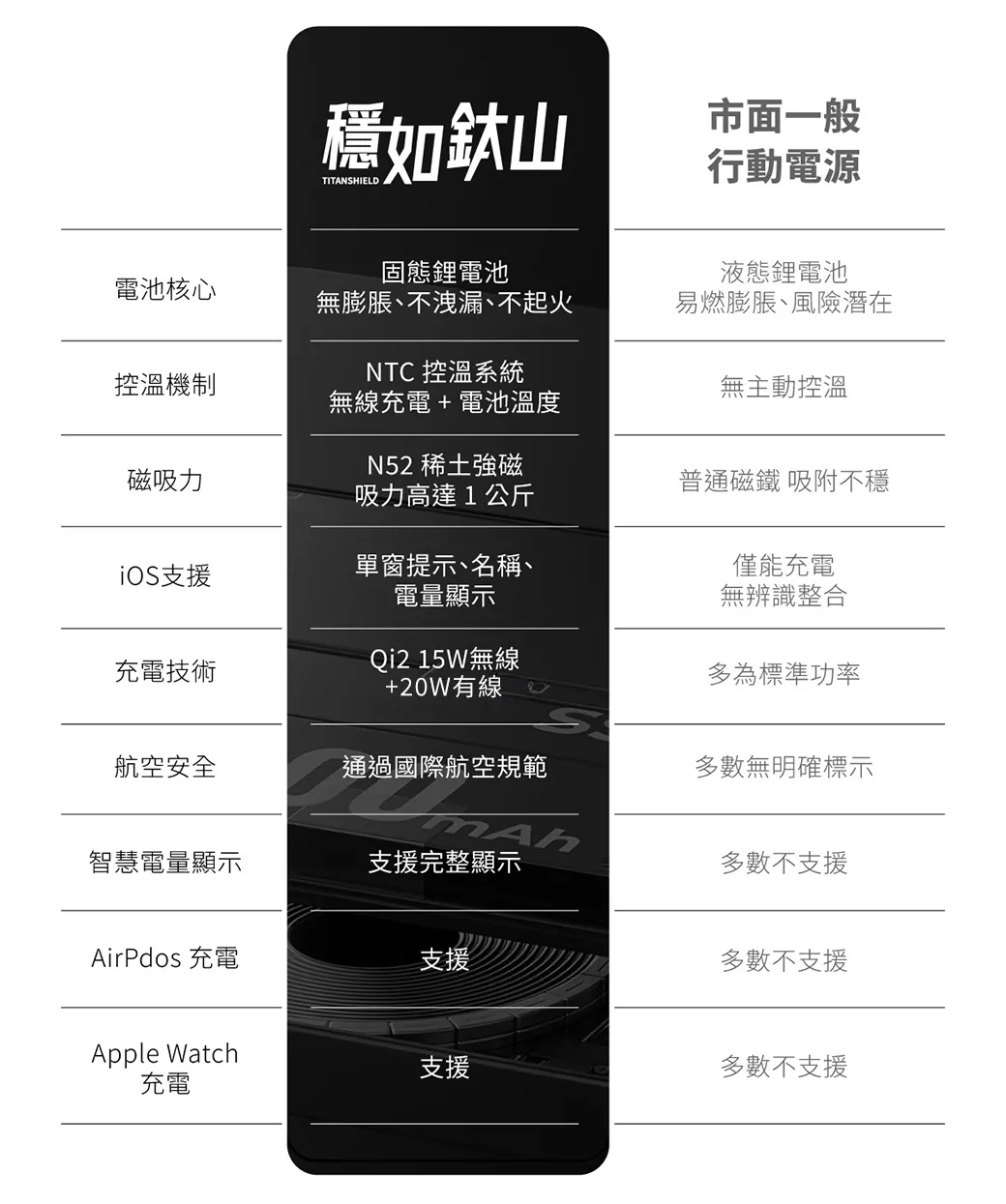 grantclassic 穩如鈦山 TITANSHIELD 10000 mAh 五合一防爆固態行動電源 防爆炸 不會爆炸